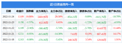 ​医药股票有哪些股涨停(11月24日赛隆药业涨停分析：医药概念热股)