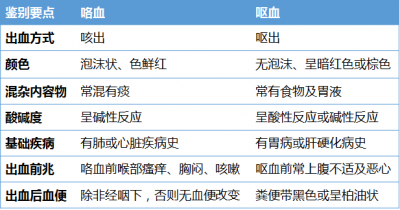 ​咯血与呕血的鉴别 一表总结：咯血与呕血的鉴别诊断！|知识卡片