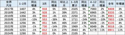 ​乘联会崔东树：2024 年 3 月中国占世界汽车份额 33%