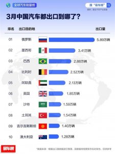 ​3月中国汽车出口国家榜：俄罗斯为最大买家
