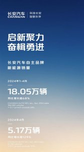 ​长安汽车4月销量5.17万，同比增长超129%