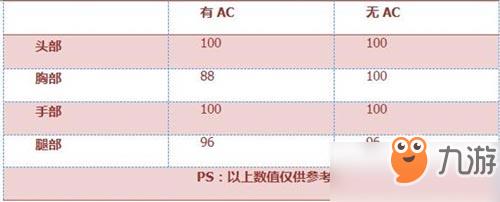 CF手游打击者怎么样 打击者武器简评[多图]