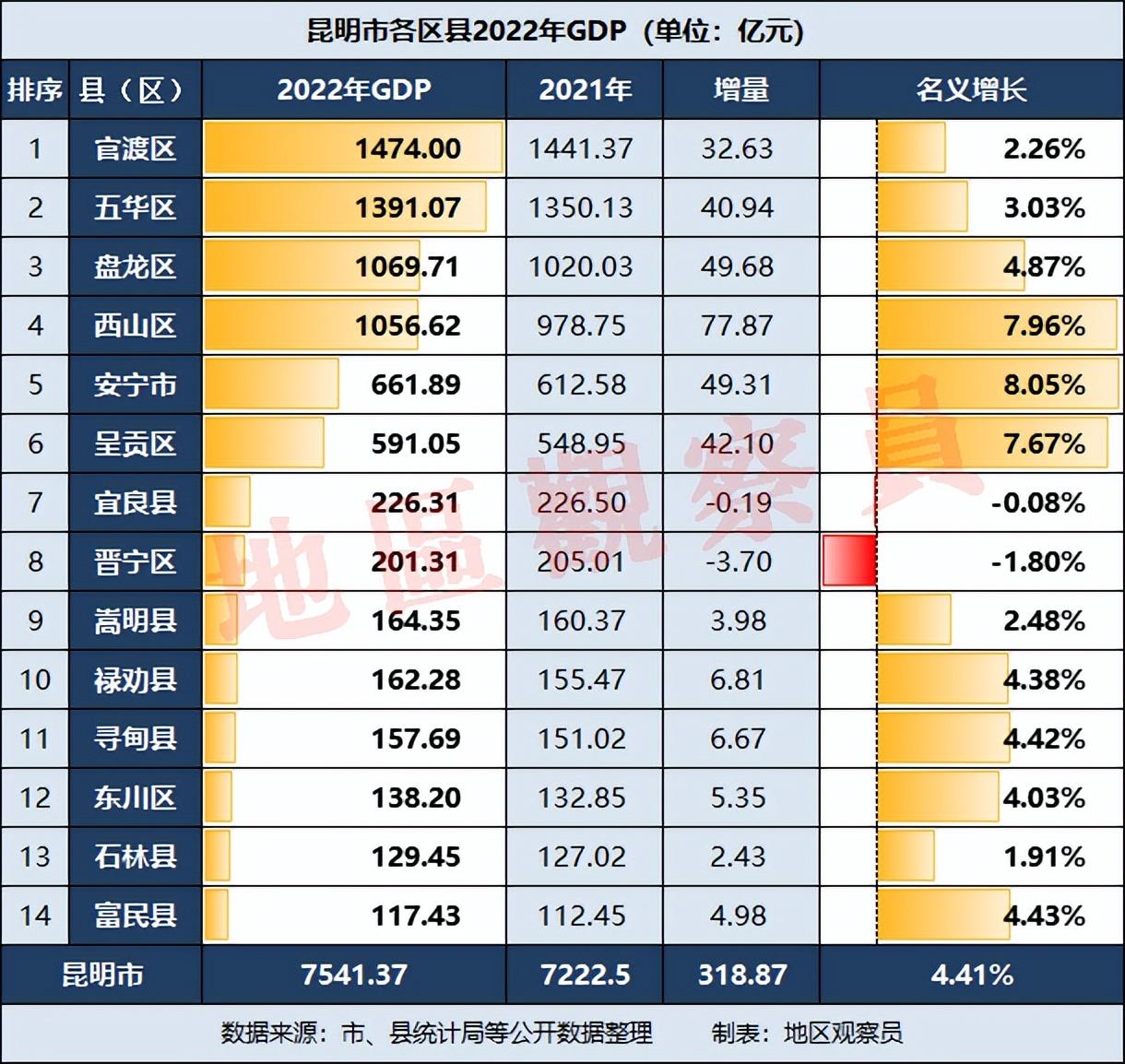 昆明市2022年gdp总值(昆明市各区县2022年gdp)