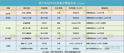 ​南宁9月新开盘楼盘有哪些？8个楼盘开盘推新，7个纯新盘将首开