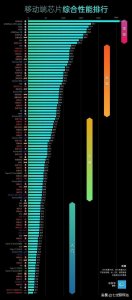 ​手机处理器天梯图，芯片CPU、GPU性能排行榜