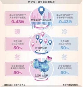 ​辟谣！“60年来最寒冷冬天”不属实 如何一秒识破天气谣言？