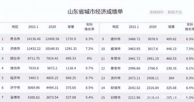 ​山东16大城市 GDP排名：烟台、菏泽排名第八、滨州、聊城！