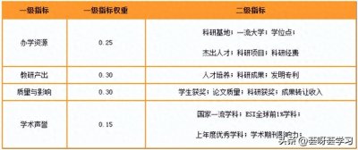 ​中国研究生院排名来啦！