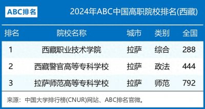 ​2024年西藏高职院校排名：西藏职业技术学院第一