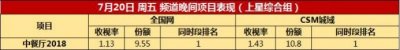 ​《中餐厅2》首播双网第一口碑征服海外 还火了一只“复读鸡”！
