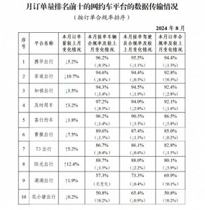 ​交通运输部：网约车监管信息交互平台8月份订单环比上升1.6％