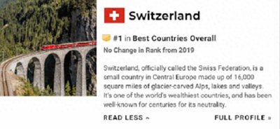 ​美国杂志公布最佳国家排名，中国成TOP20的唯一发展中国家