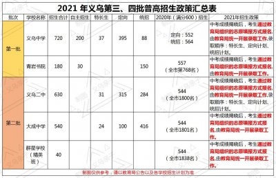 义乌中考开考!这9所普高招生政策出来了!内附往年分数统计图
