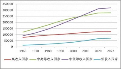 ​各国人口排名（1970-2022）