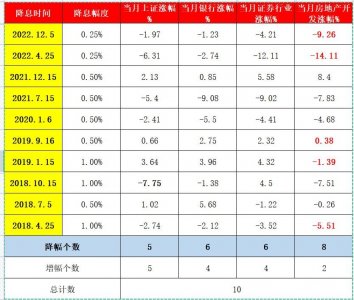 2018-2022年降息节点一览