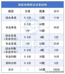 ​国家电网各题型、笔面分值占比汇总！各省是否相同？