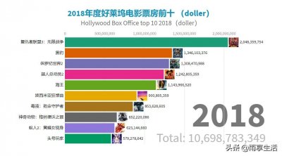 ​2018年度好莱坞电影票房前十电影介绍 top 10
