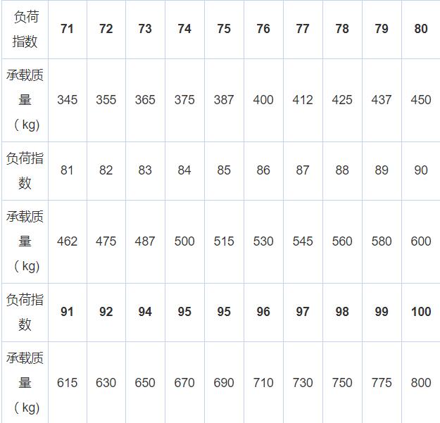 轮胎规格认识大全（看懂轮胎规格参数）(3)