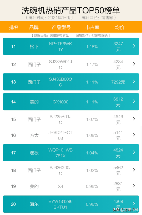 家用洗碗机质量排行榜前十名（洗碗机销售数据出炉）