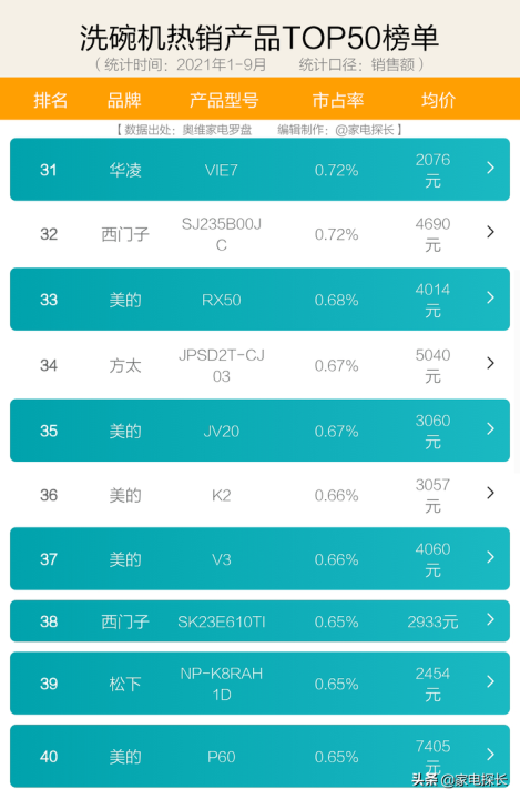 家用洗碗机质量排行榜前十名（洗碗机销售数据出炉）