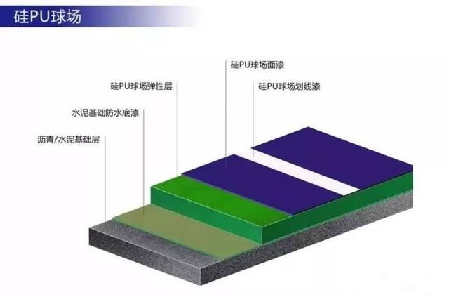 篮球场地材质硅pu（户外篮球场为什么都用硅PU材料建造）(3)