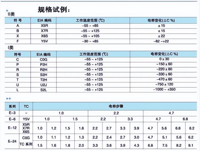 贴片电容的种类汇总（贴片电容规格对照表一览）(5)