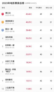 ​全球票房冠军这不就来了