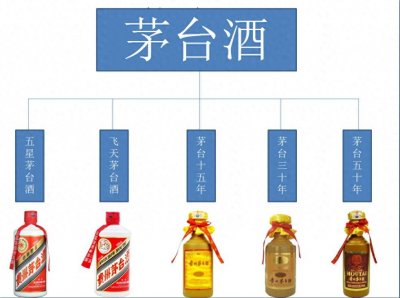 什么是茅台酒、系列酒、集团酒、茅台镇的酒?