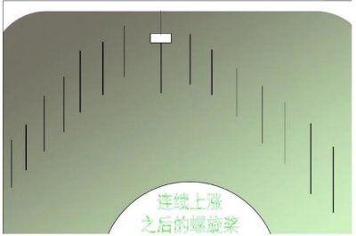 ​什么是“螺旋桨”k线？螺旋桨k线有什么卖点？