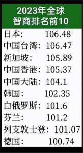 ​世界各国智商报告发布，日本106分排名第一，中国排名引人瞩目