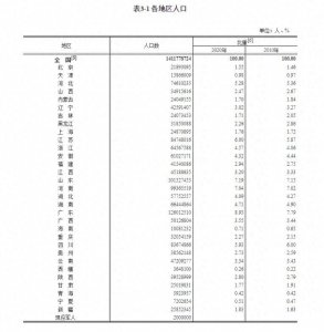 ​重庆市总人口32054159，60岁及以上占比21.87%