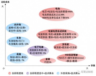 ​特斯拉如何用第一性原理造车