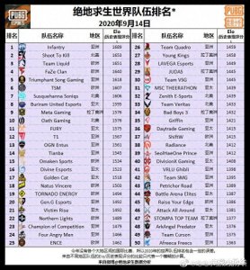 绝地求生战队排名最新出炉,IFTY位列第一,TSG第五