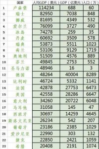 西班牙究竟是不是发达国家