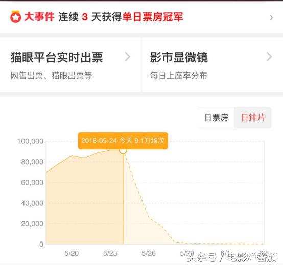超时空同居突然发现了什么（5天破3亿豆瓣评分7.3）(5)