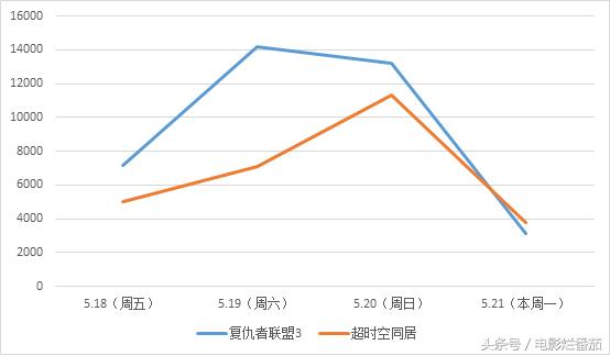 超时空同居突然发现了什么（5天破3亿豆瓣评分7.3）(4)