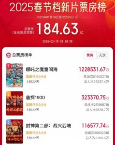 ​《封神2》延长上映至3月31日！乌尔善：希望观众坦率直接地表达观点！背后A股