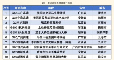 ​春运期间，全国这些高速公路路段易拥堵