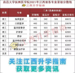​南昌大学抚州医学院2021年江西省各专业录取分数线汇总